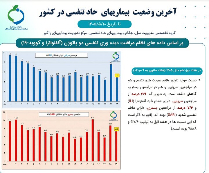 آخرین وضعیت شیوع آنفلوانزا در کشور/ ۲ استان بالاتر از مرز هشدار آخرین وضعیت شیوع آنفلوانزا در کشور/ ۲ استان بالاتر از مرز هشدار