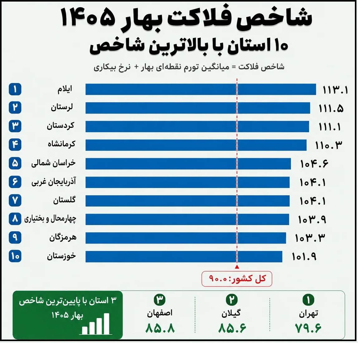 شاخص فلاکت شاخص فلاکت