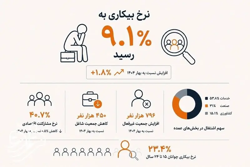 نرخ بیکاری