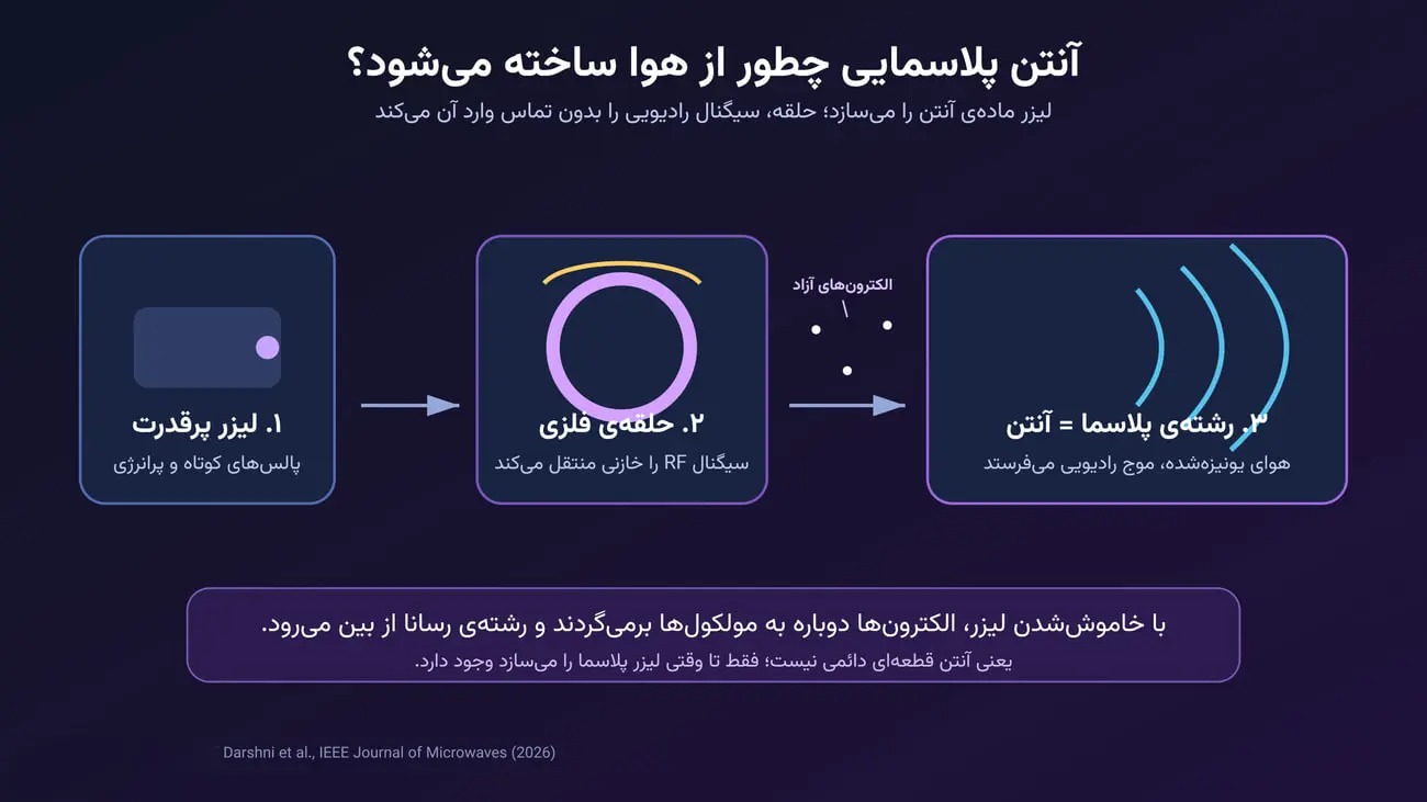 آنتن پلاسمایی چگونه کار میکند آنتن پلاسمایی چگونه کار میکند