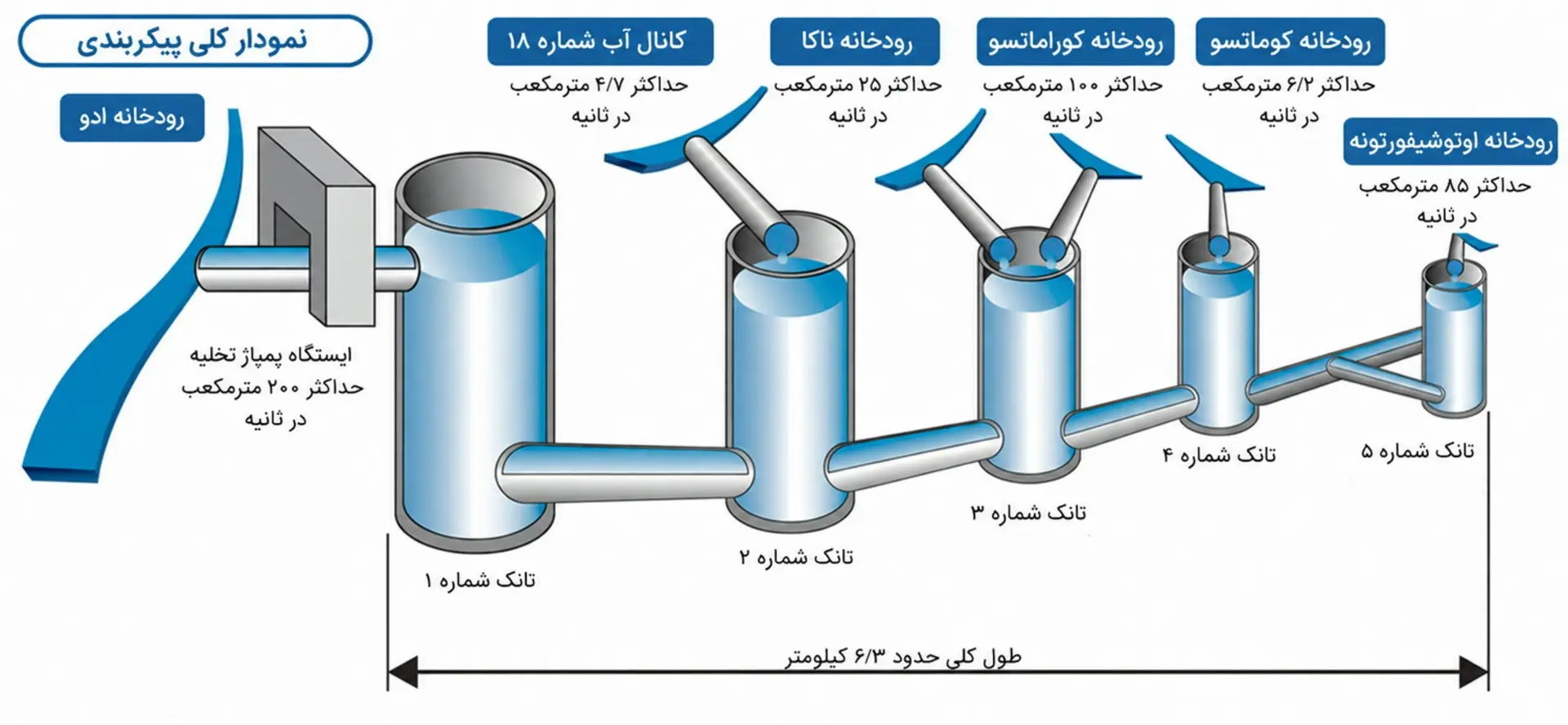 پیکربندی عمومی سیستم