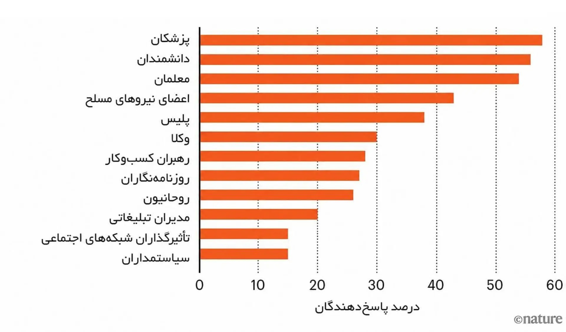 میزان اعتماد شرکتکنندگان در نظرسنجی به مشاغل مختلف آیا مردم دیگر به علم اعتماد ندارند؟ دادهها پاسخ غافلگیرکنندهای میدهند