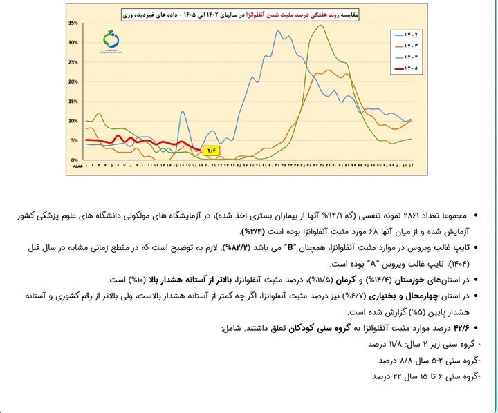 آخرین وضعیت شیوع آنفلوانزا در کشور/ ۲ استان بالاتر از مرز هشدار آخرین وضعیت شیوع آنفلوانزا در کشور/ ۲ استان بالاتر از مرز هشدار
