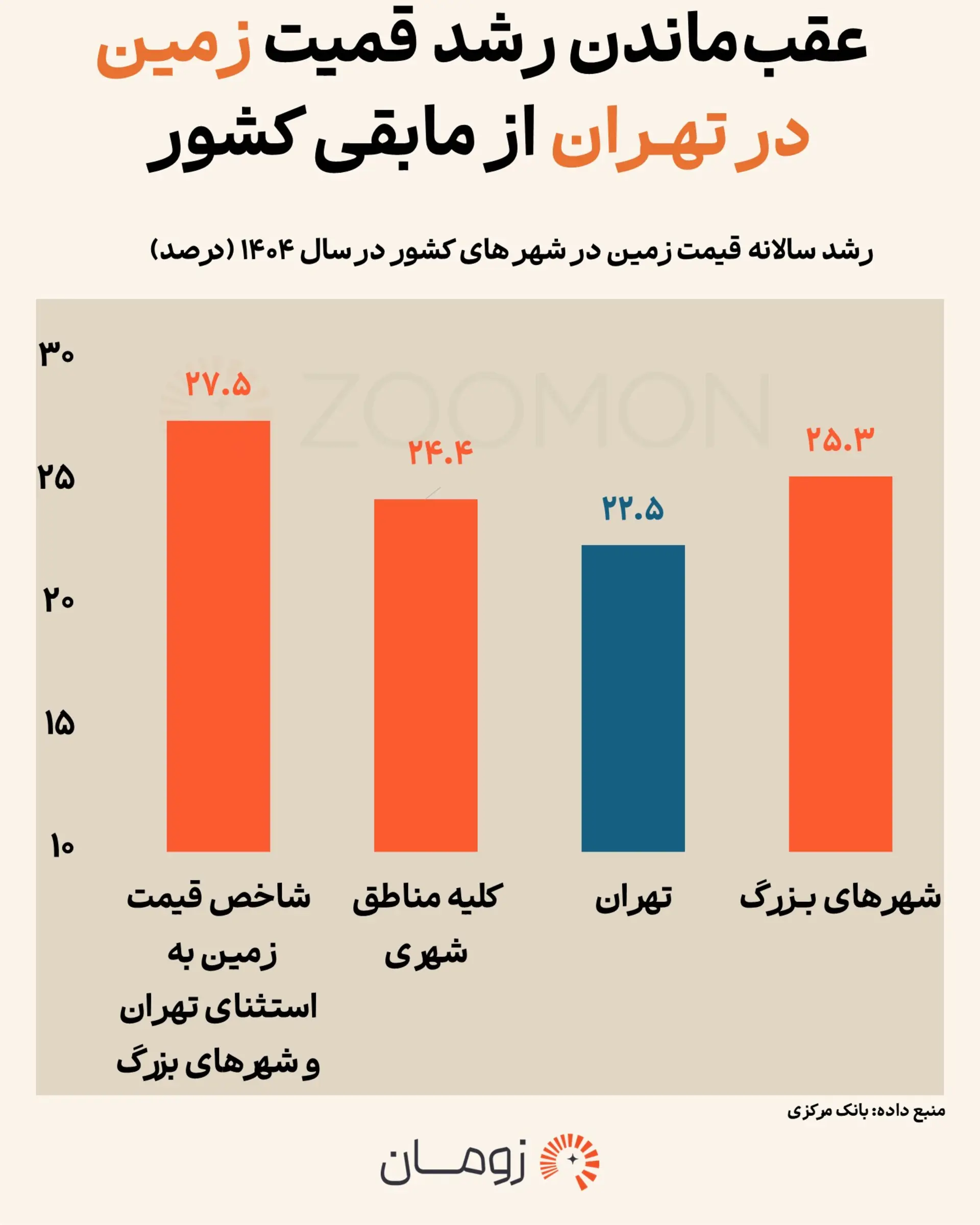 زمین تهران یا شهرستان؛ پولتان کجا بیشتر رشد می‌کرد؟