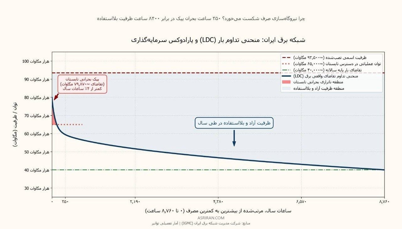 نمودار مصرف برق