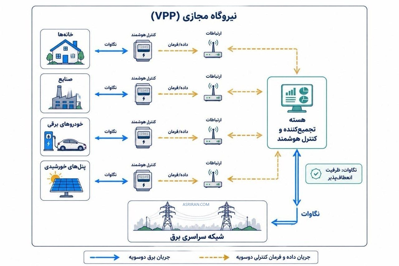 نیروگاه مجازی
