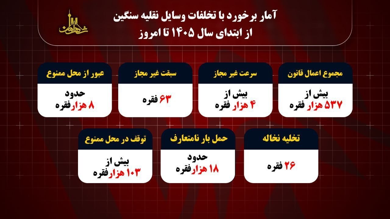 ۱۸ فوتی و ۳۵۴ مصدوم قربانیان وسایل نقلیه سنگین در تهران