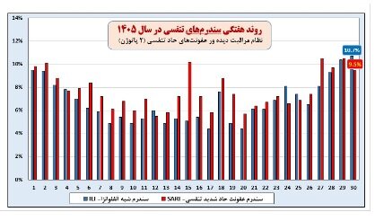 روند افزایشی کرونا در کشور