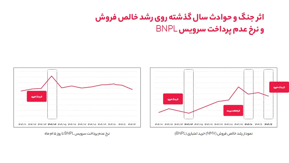 وقتی خرید تغییر می‌کند اما تعهد نه؛ نگاهی به رفتار کاربران BNPL در ۱۴۰۴