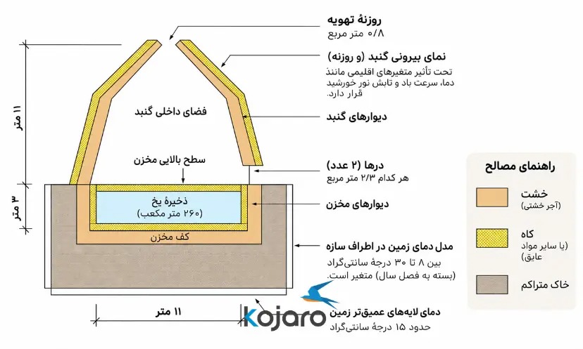 راز یخچال‌های تاریخی ایران