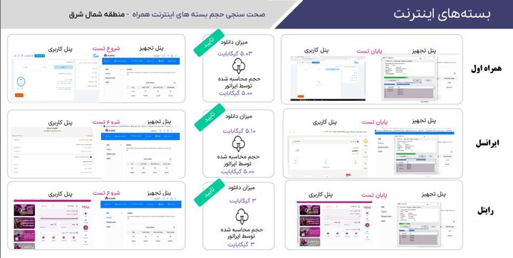 بررسی‌ها از دلایل اتمام سریع‌ بسته‌های اینترنت به چه نتیجه‌ای رسید؟