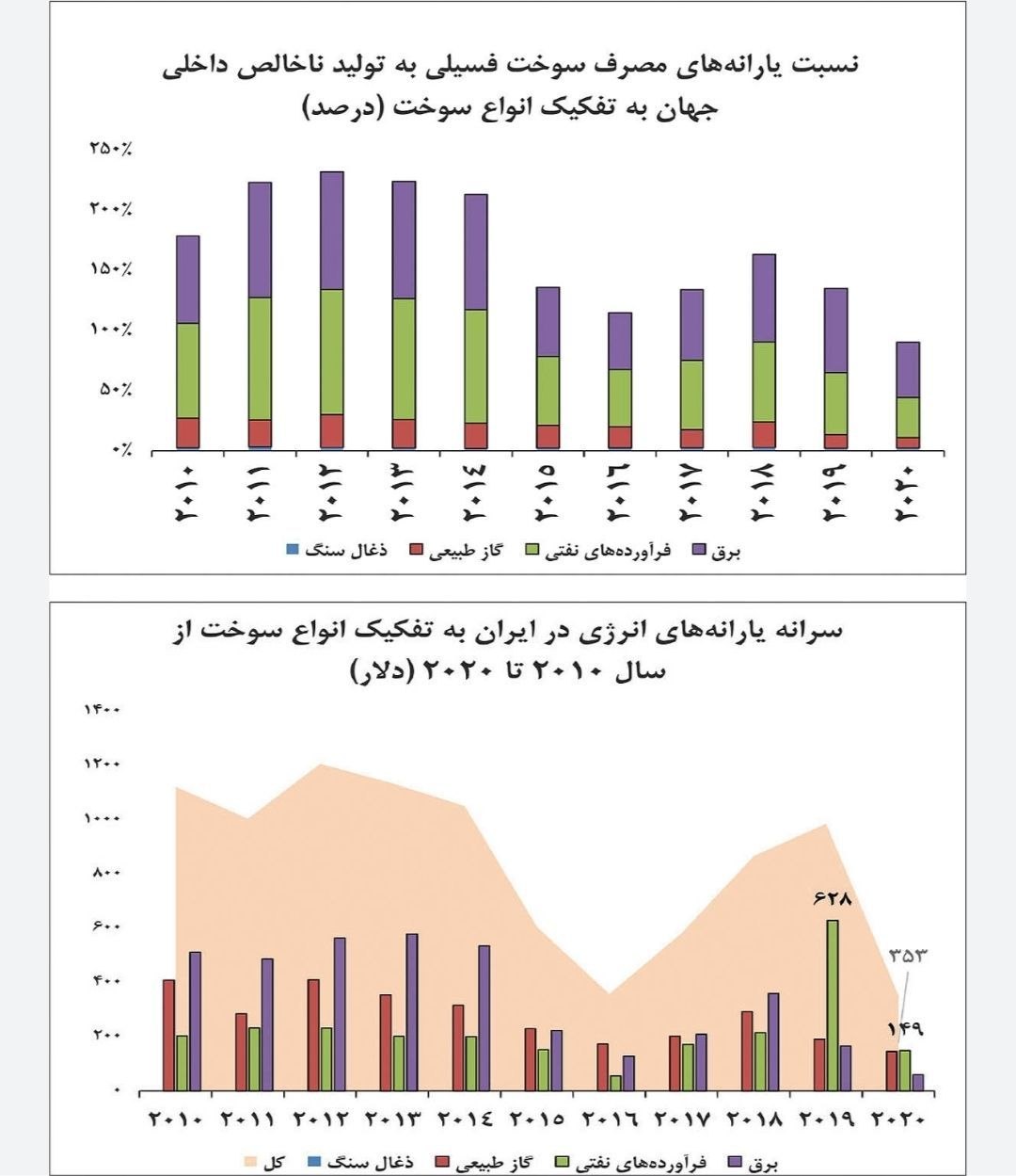یارانه انرژی