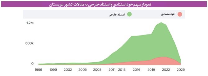 بررسی شاخص استناد خارجی مقالات در برابر خوداستنادی