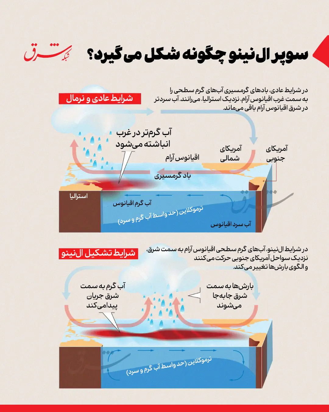 سوپر ال‌نینو