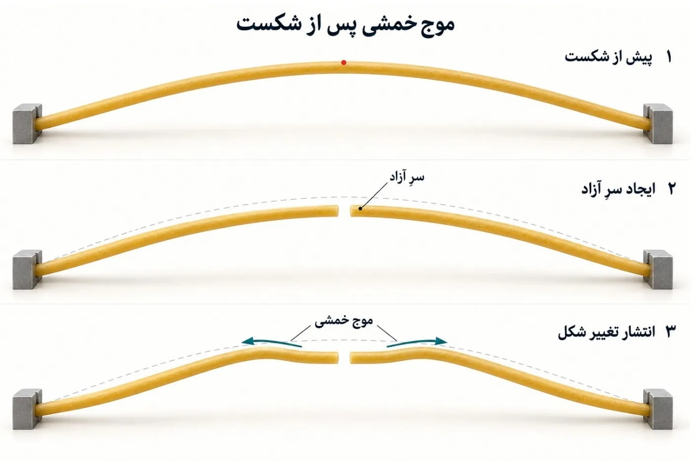 موج  خمشی پس از شکست