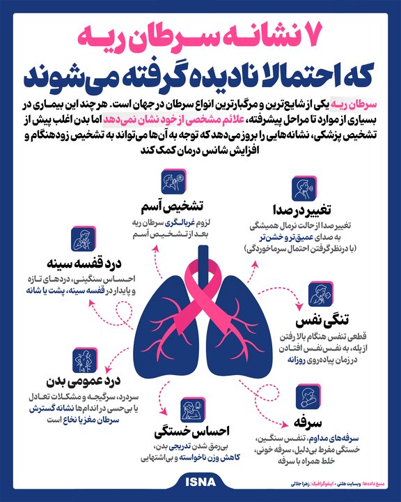 ۷ نشانه سرطان ریه که احتمالا نادیده‌ گرفته می‌شوند