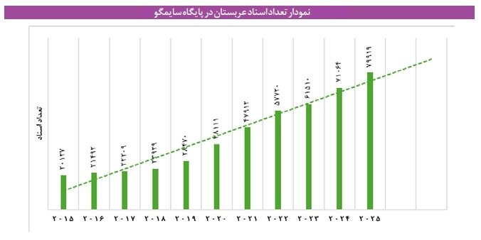 تعداد اسناد علمی عربستان در پایگاه سایمگو