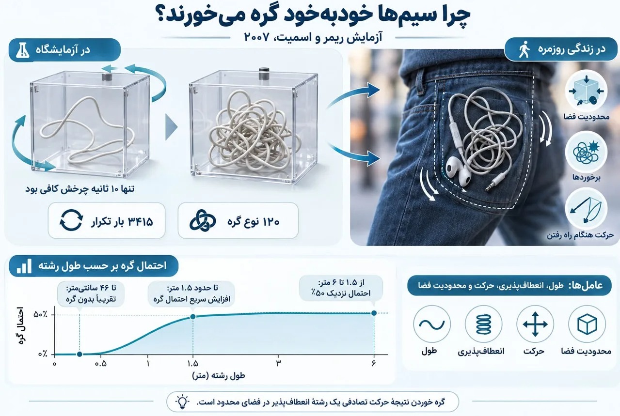 احتمال گره خوردن تنها به طول سیم بستگی ندارد، میزان انعطاف‌پذیری، مدت و نوع حرکت و فضای در دسترس نیز در آن نقش دارند.