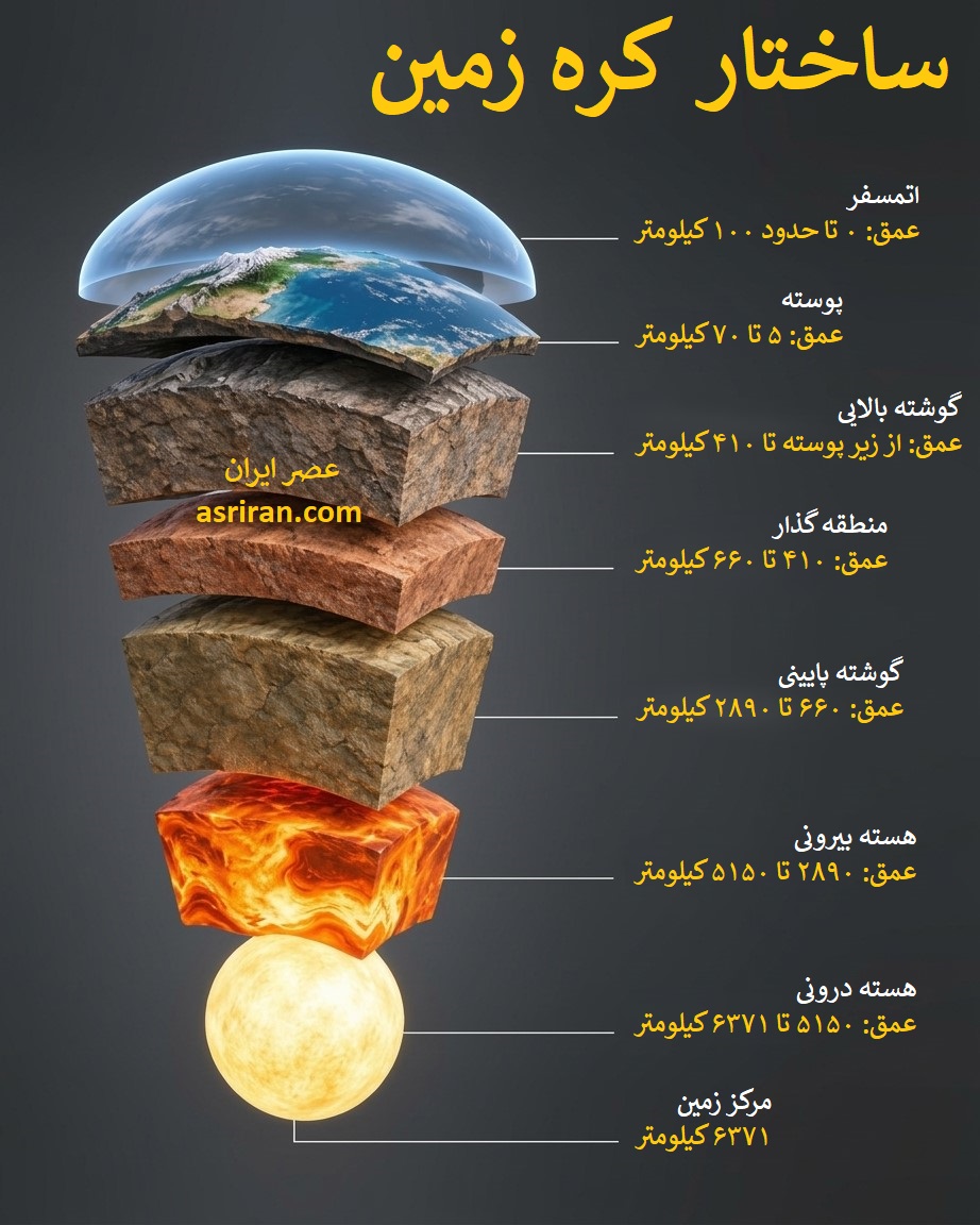 اینفوگرافیک معرفی لایه های کره زمین