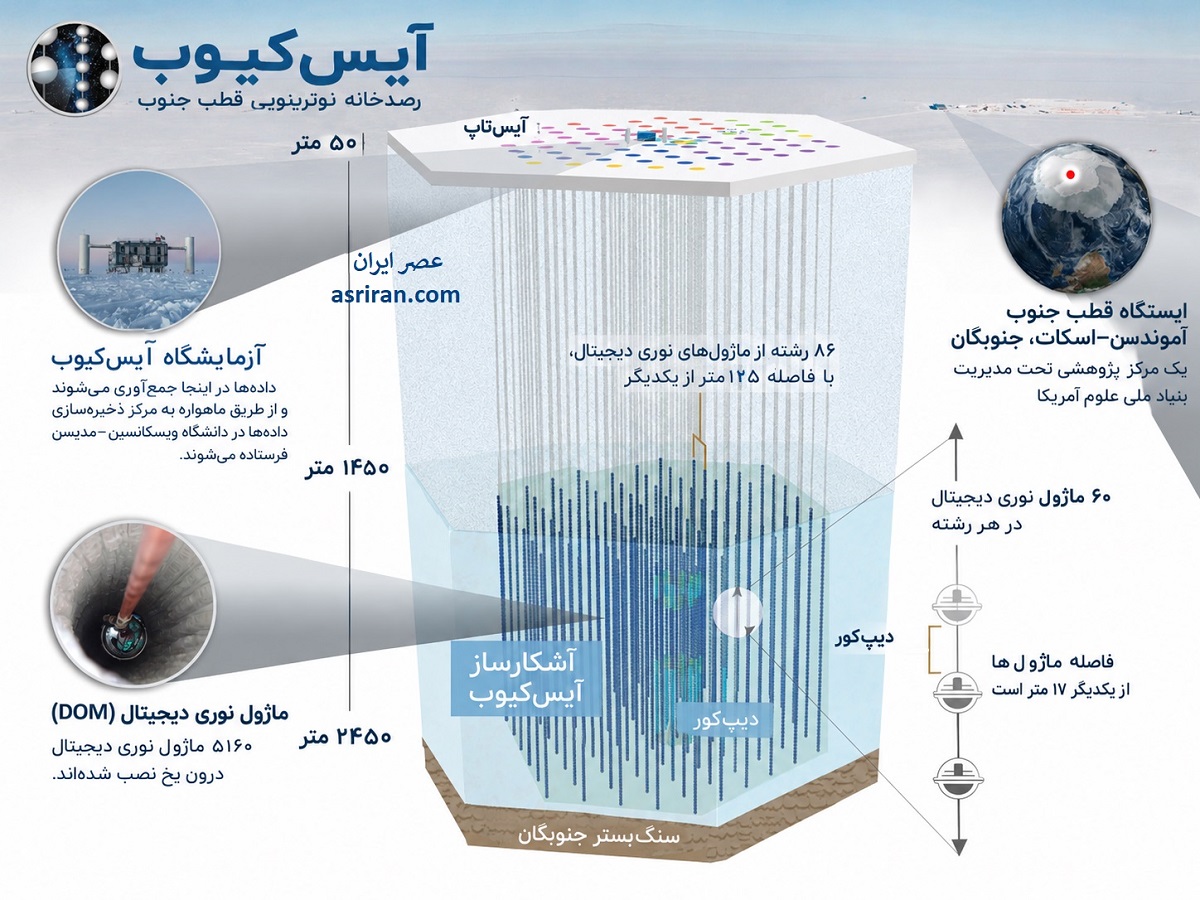 اینفوگرافیک مشخصات رصدخانه نوترینویی آیس کیوب
