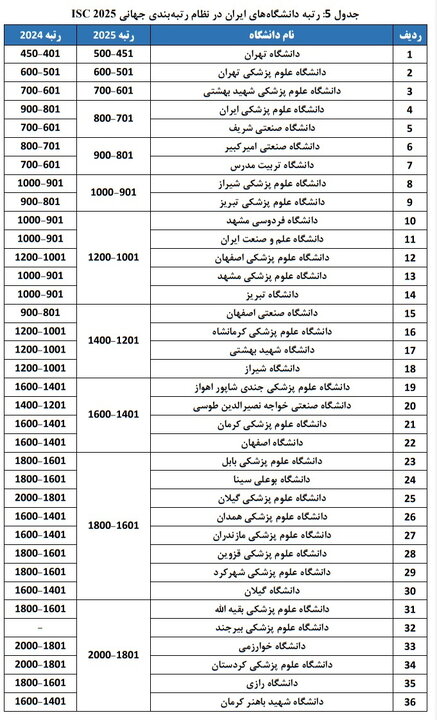 حضور ۷۶ دانشگاه از ایران در رتبهبندی جهانی ISC 2025؛ بهترین دانشگاه کشورهای اسلامی کجاست؟ حضور ۷۶ دانشگاه از ایران در رتبهبندی جهانی ISC 2025؛ بهترین دانشگاه کشورهای اسلامی کجاست؟