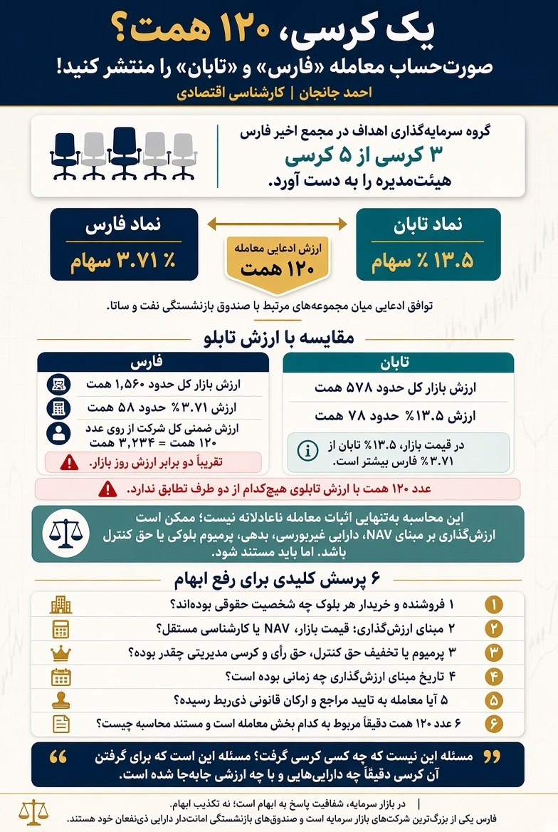 ابهام بزرگ در معامله «فارس» و «تابان»؛ ۳.۷۱ درصد فارس در برابر ۱۳.۵ درصد تابان با چه قیمتی؟ یک کرسی، ۱۲۰ همت؟