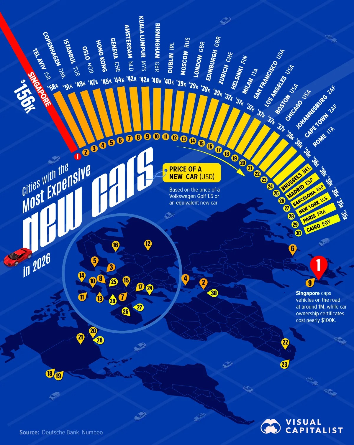 این نمودار قیمت خودروهای جدید را در ۳۰ شهر بزرگ جهان مقایسه میکند. دادهها بر اساس اطلاعات Deutsche Bank و Numbeo تهیه شدهاند و قیمتها به دلار آمریکا محاسبه شدهاند. معیار مقایسه نیز یک خودروی Volkswagen Golf 1.5 یا خودروی جدیدی معادل آن است. این نمودار قیمت خودروهای جدید را در ۳۰ شهر بزرگ جهان مقایسه میکند. دادهها بر اساس اطلاعات Deutsche Bank و Numbeo تهیه شدهاند و قیمتها به دلار آمریکا محاسبه شدهاند. معیار مقایسه نیز یک خودروی Volkswagen Golf 1.5 یا خودروی جدیدی معادل آن است.