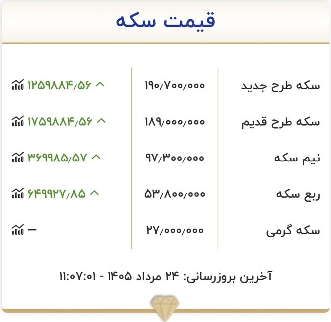 قیمت سکه، شنبه ۲۴ مرداد ۱۴۰۵