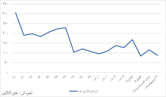 حداقل دستمزد در سال ۹۰ برابر ۷.۲ گرم طلا بود، امروز برابر با یک گرم