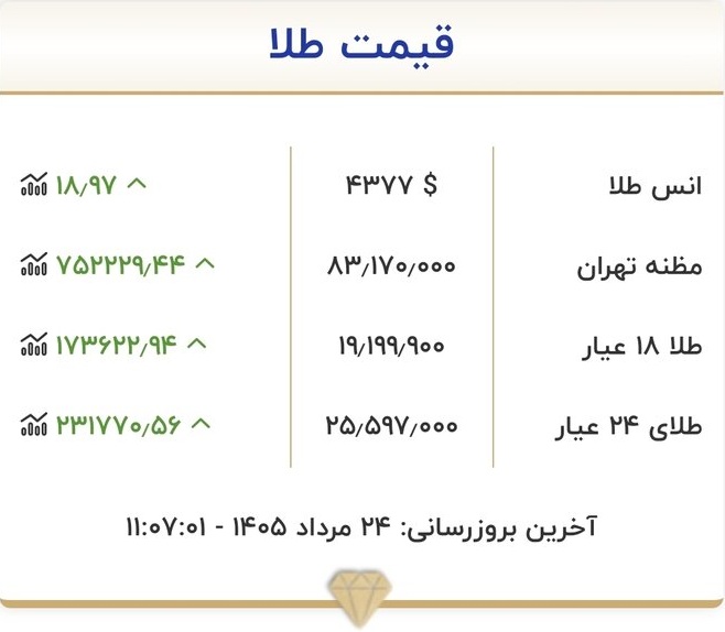 قیمت طلا شنبه ۲۴ مرداد ۱۴۰۵