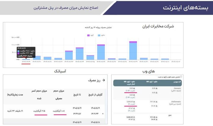 بررسی‌ها از دلایل اتمام سریع‌ بسته‌های اینترنت به چه نتیجه‌ای رسید؟