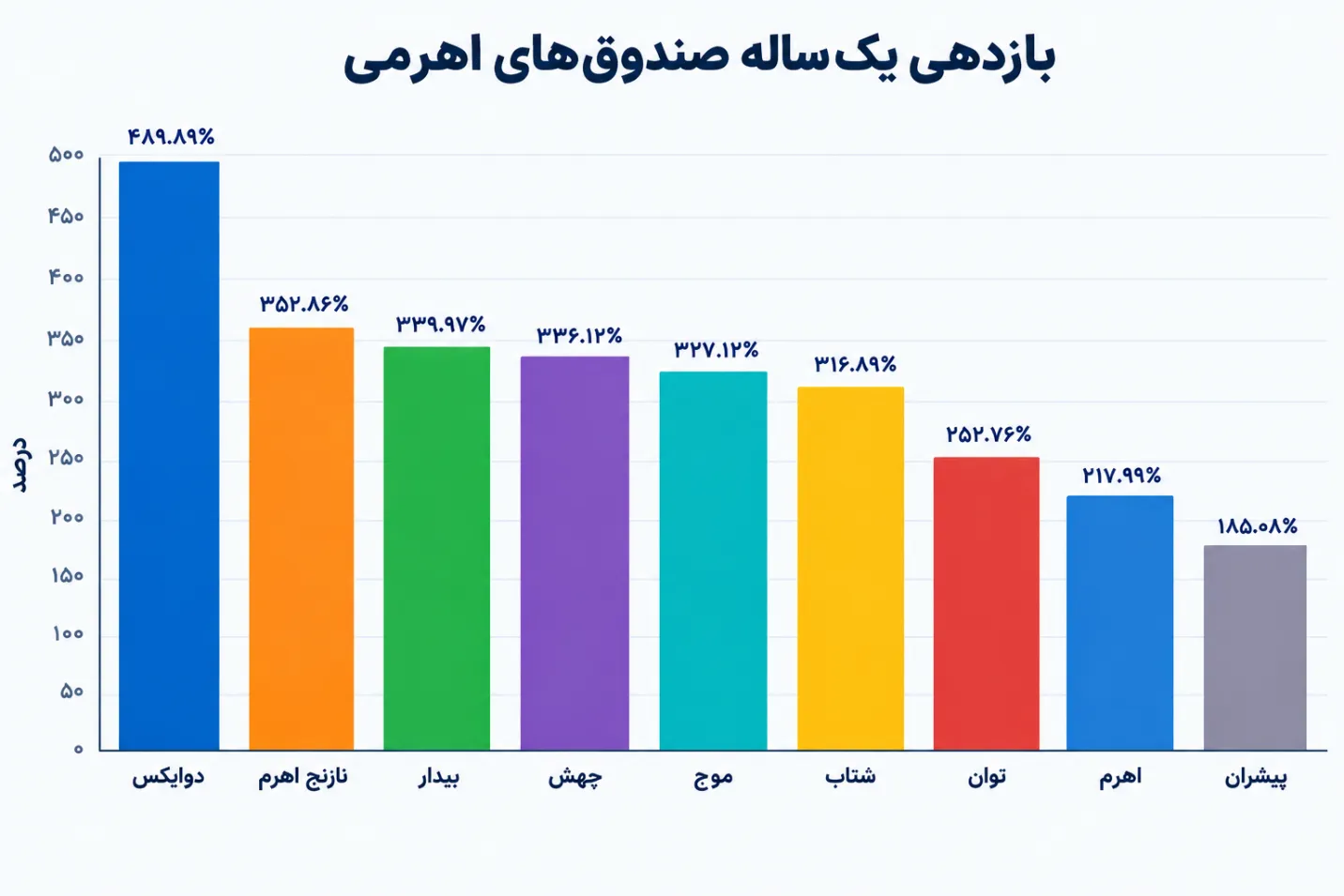 صندوق سرمایه