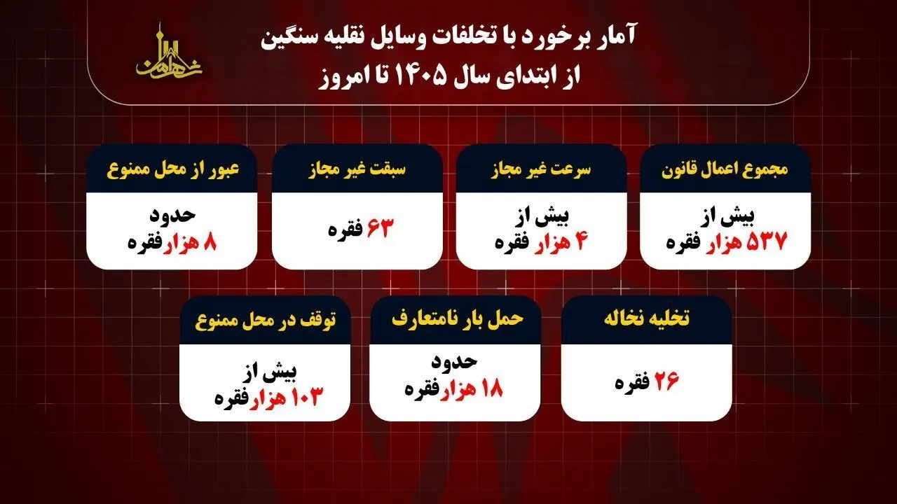 ۱۸ فوتی و ۳۵۴ مصدوم قربانیان وسایل نقلیه سنگین در تهران