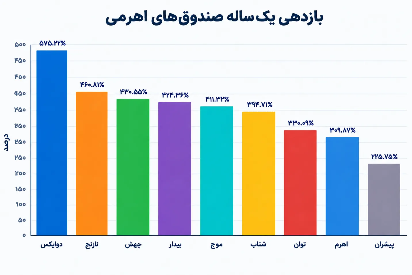 صندوق سرمایه